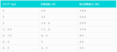 12vの配線に必要な太さ スケア Helloseblog