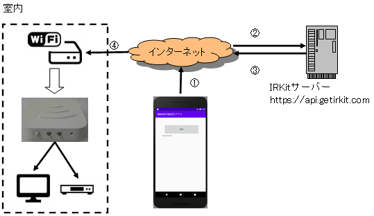 Irkit赤外線送信サンプルアプリ Android Helloseblog